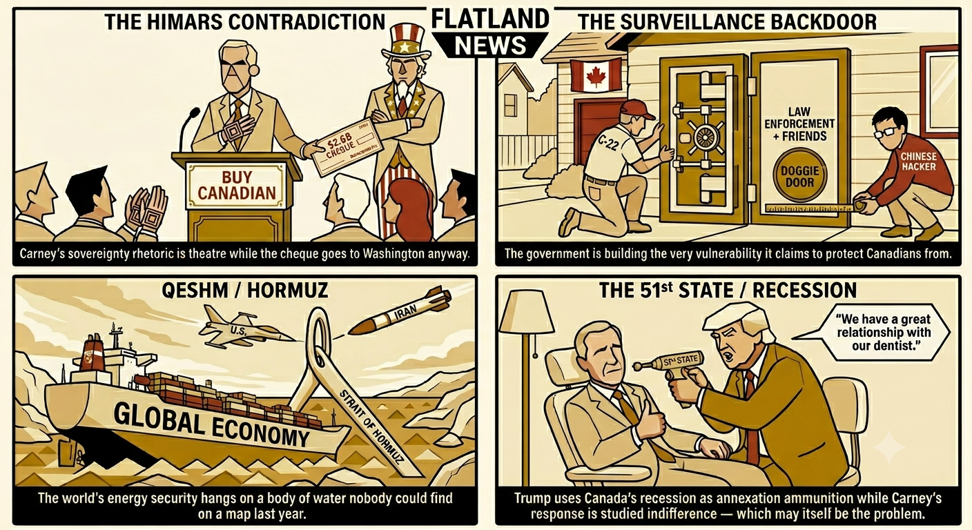 Flatland News — Vol. I, No. 63: Four panel satirical comic. Panel 1: The HIMARS Contradiction — Carney pledges Buy Canadian at the podium while passing a $2.6B cheque to Uncle Sam behind his back. Panel 2: The Surveillance Backdoor — Bill C-22 installs a vault door with a doggie door labelled Law Enforcement + Friends while a Chinese hacker measures it. Panel 3: Qeshm / Hormuz — US jet and Iranian missile both aimed at the Strait of Hormuz as the Global Economy tanker tries to pass. Panel 4: The 51st State / Recession — Trump drills into Carney in a dentist chair labelled 51st State while Carney gives a thumbs up saying We have a great relationship with our dentist.
